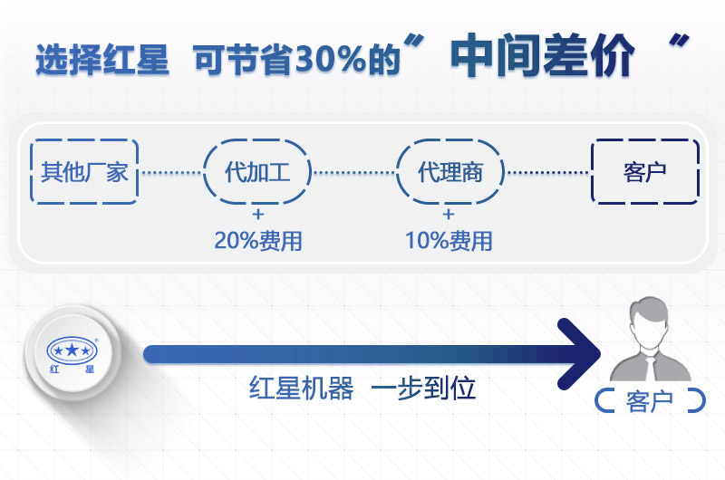 紅星機(jī)器價格更實(shí)惠