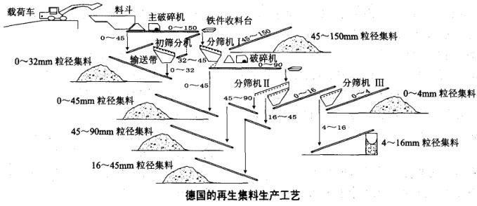 德國(guó)的再生集料生產(chǎn)工藝