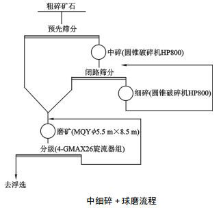 中細(xì)碎+球磨流程