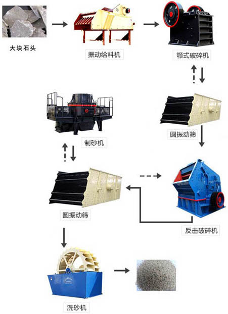 機(jī)制砂生產(chǎn)線(xiàn)生產(chǎn)流程