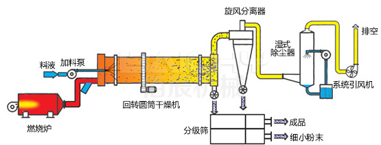 工業(yè)烘干機(jī)原理